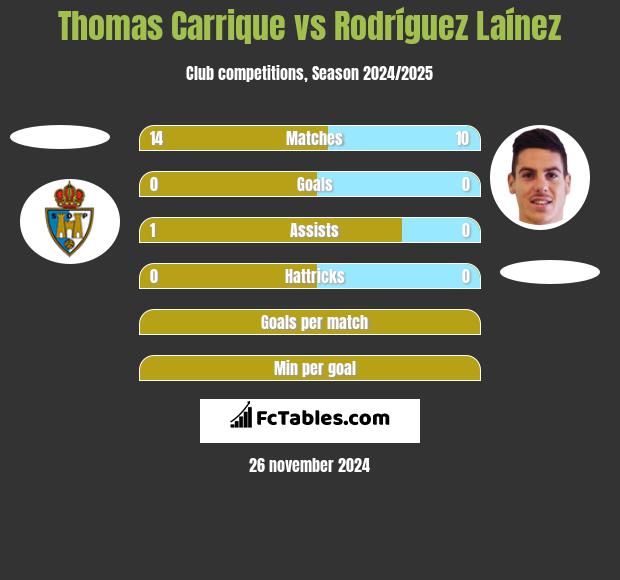 Thomas Carrique vs Rodríguez Laínez h2h player stats