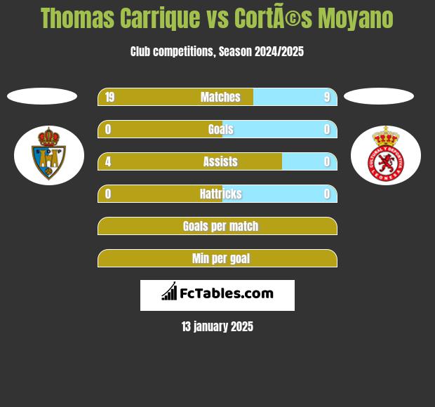 Thomas Carrique vs CortÃ©s Moyano h2h player stats