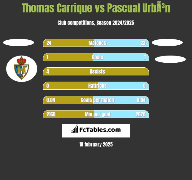 Thomas Carrique vs Pascual UrbÃ³n h2h player stats