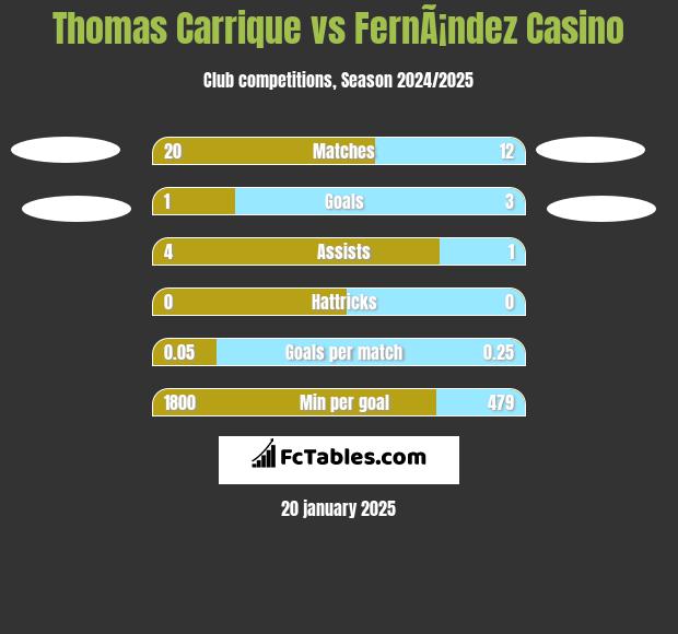 Thomas Carrique vs FernÃ¡ndez Casino h2h player stats