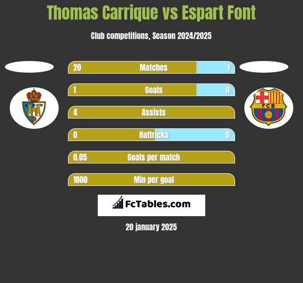 Thomas Carrique vs Espart Font h2h player stats