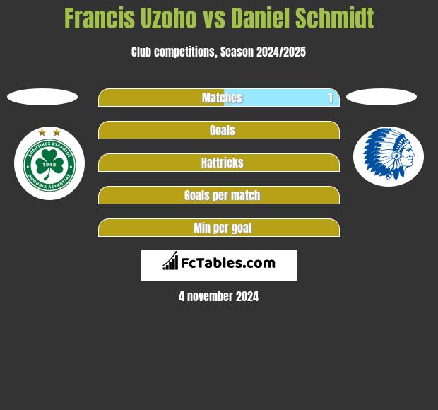 Francis Uzoho vs Daniel Schmidt h2h player stats