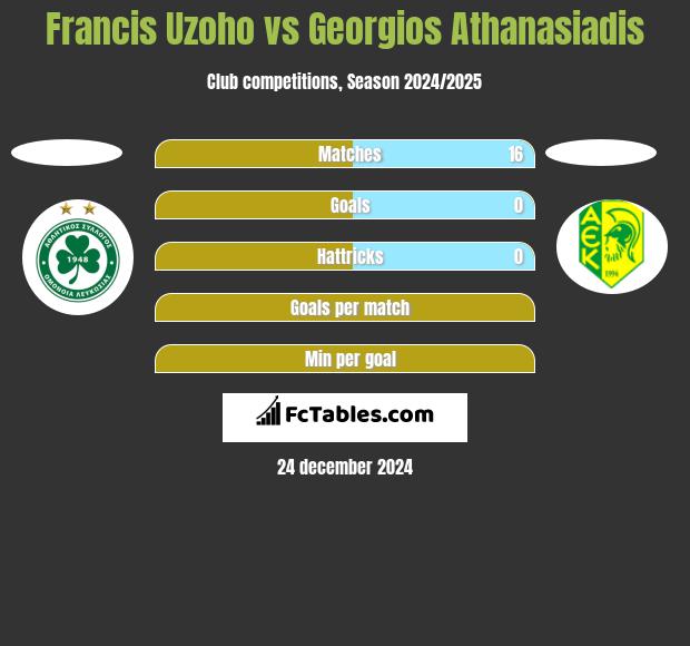 Francis Uzoho vs Georgios Athanasiadis h2h player stats