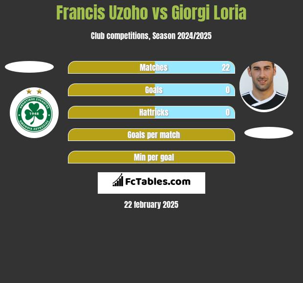 Francis Uzoho vs Giorgi Loria h2h player stats