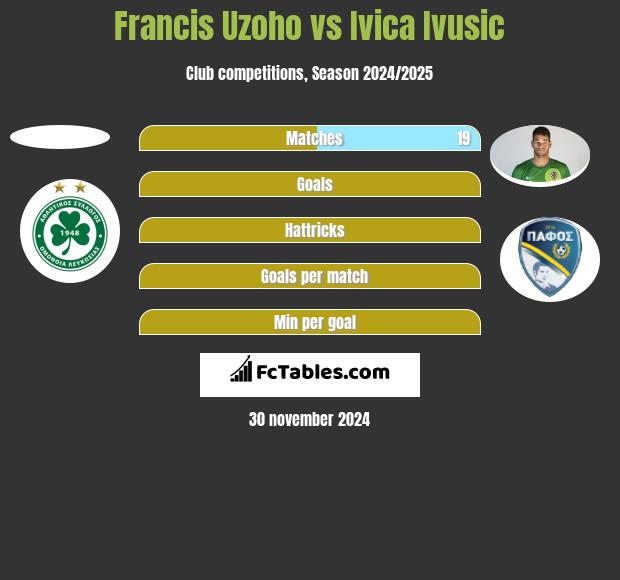 Francis Uzoho vs Ivica Ivusic h2h player stats