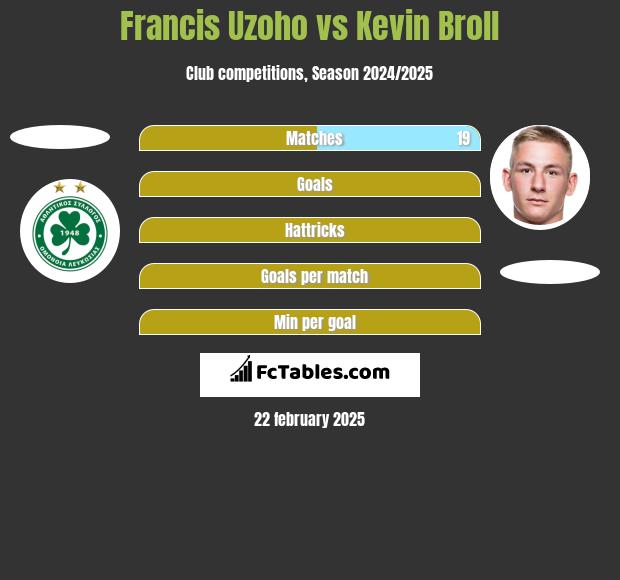 Francis Uzoho vs Kevin Broll h2h player stats