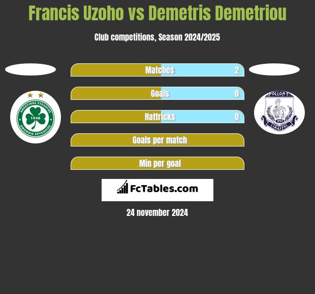 Francis Uzoho vs Demetris Demetriou h2h player stats