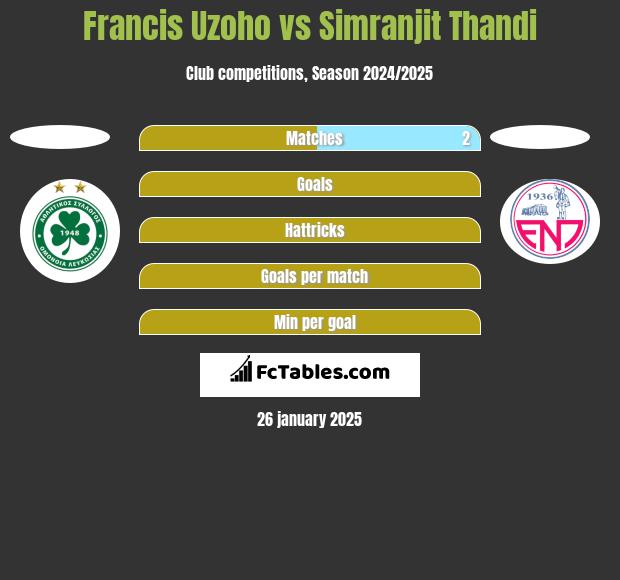 Francis Uzoho vs Simranjit Thandi h2h player stats