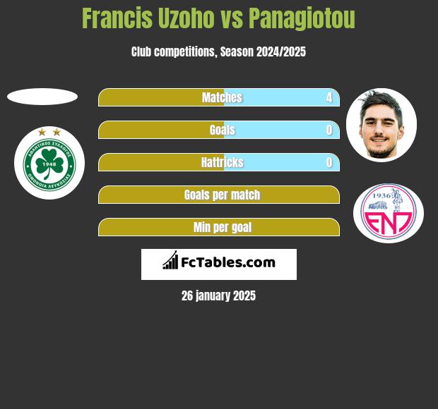 Francis Uzoho vs Panagiotou h2h player stats