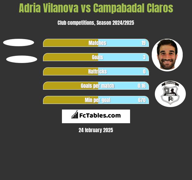 Adria Vilanova vs Campabadal Claros h2h player stats