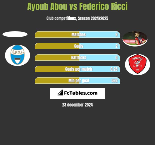 Ayoub Abou vs Federico Ricci h2h player stats