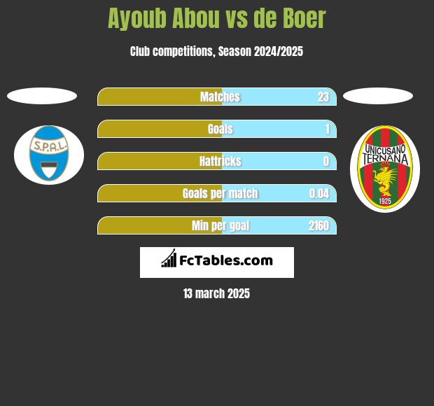 Ayoub Abou vs de Boer h2h player stats