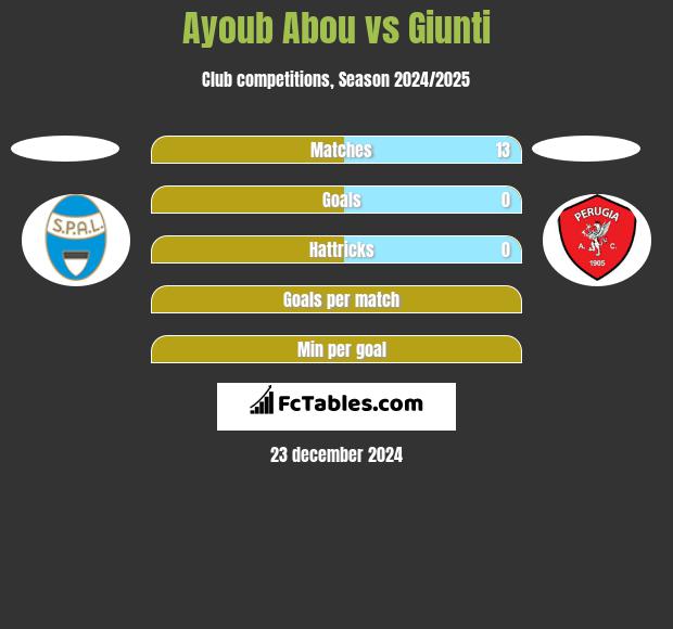 Ayoub Abou vs Giunti h2h player stats