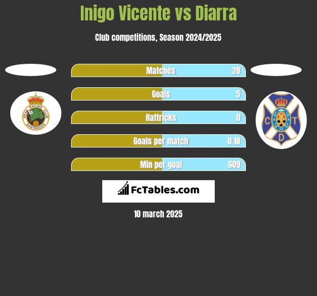 Inigo Vicente vs Diarra h2h player stats