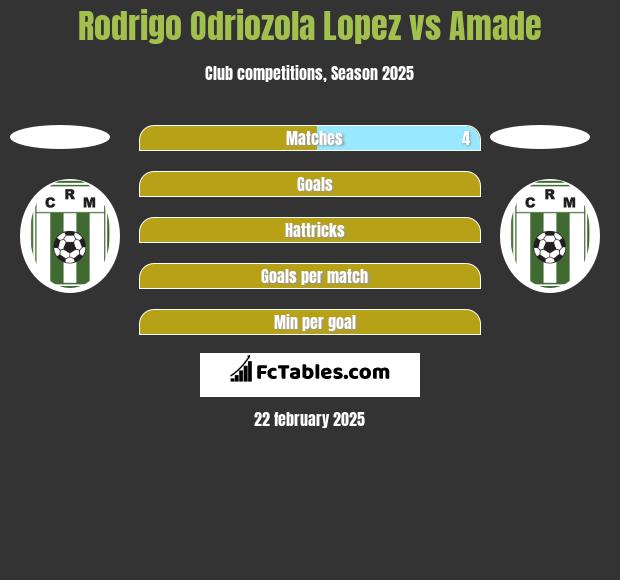 Rodrigo Odriozola Lopez vs Amade h2h player stats