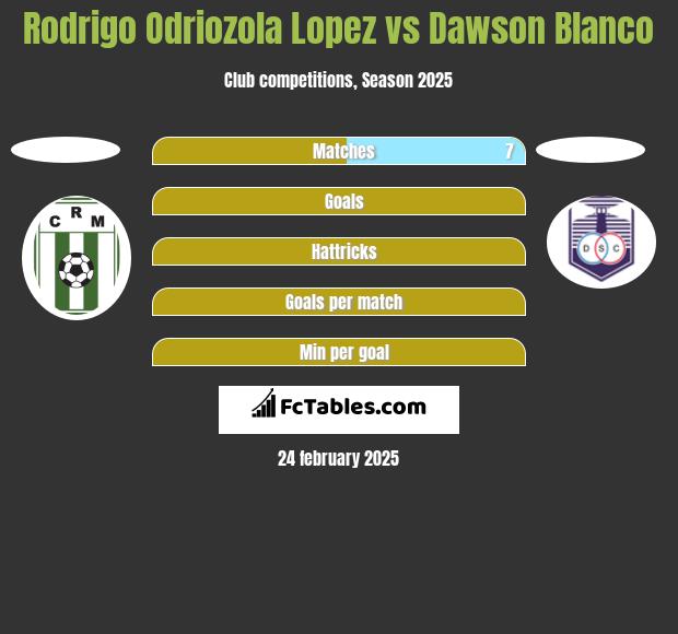 Rodrigo Odriozola Lopez vs Dawson Blanco h2h player stats