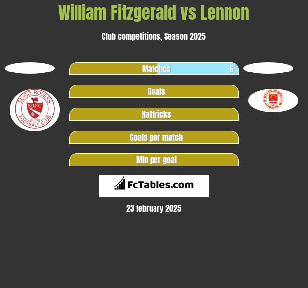 William Fitzgerald vs Lennon h2h player stats