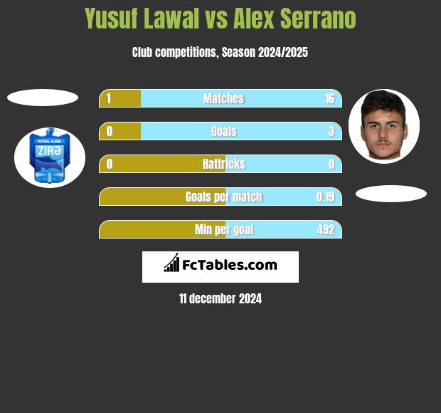 Yusuf Lawal vs Alex Serrano h2h player stats