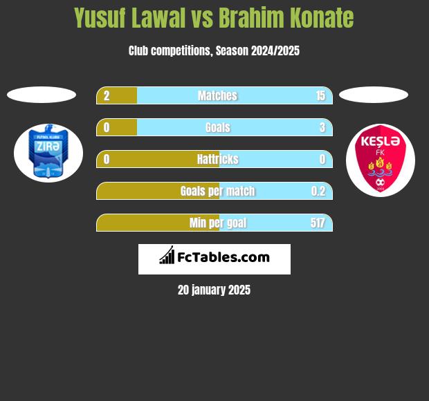 Yusuf Lawal vs Brahim Konate h2h player stats