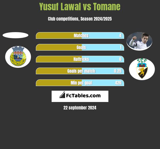 Yusuf Lawal vs Tomane h2h player stats