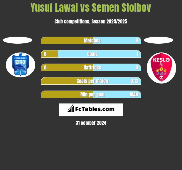 Yusuf Lawal vs Semen Stolbov h2h player stats