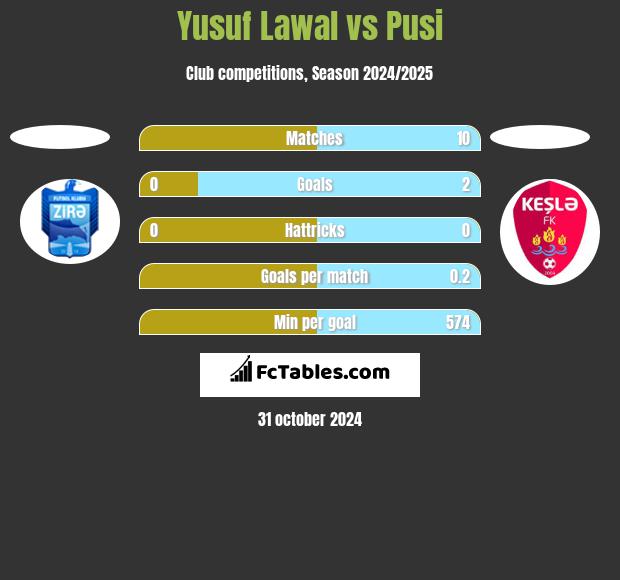 Yusuf Lawal vs Pusi h2h player stats