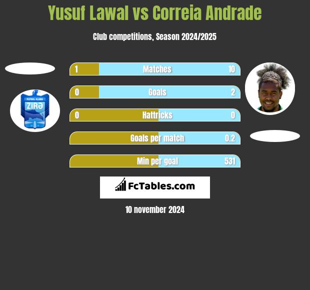 Yusuf Lawal vs Correia Andrade h2h player stats