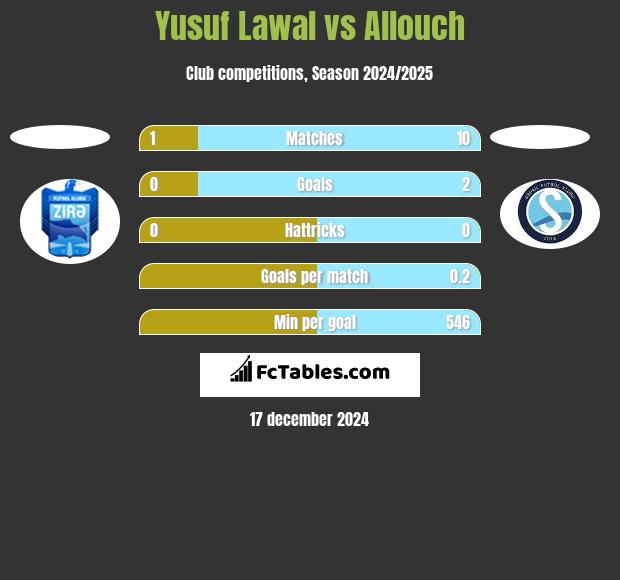 Yusuf Lawal vs Allouch h2h player stats