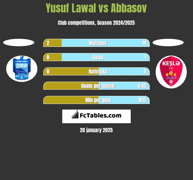 Yusuf Lawal vs Abbasov h2h player stats