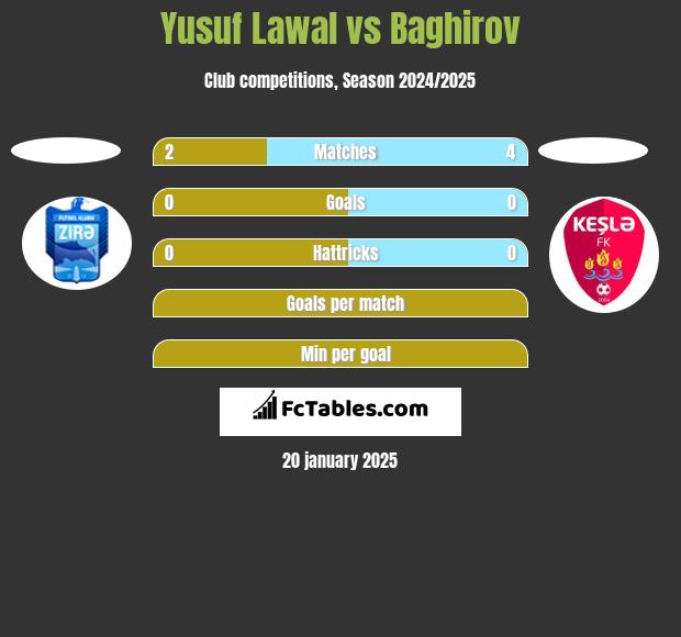 Yusuf Lawal vs Baghirov h2h player stats