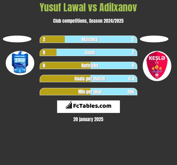 Yusuf Lawal vs Adilxanov h2h player stats