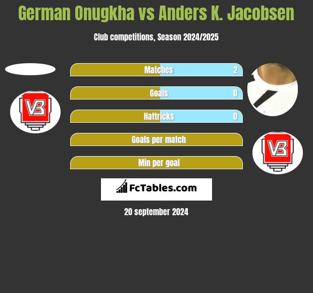 German Onugkha vs Anders K. Jacobsen h2h player stats