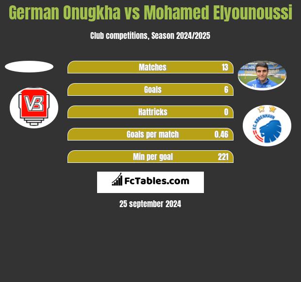 German Onugkha vs Mohamed Elyounoussi h2h player stats