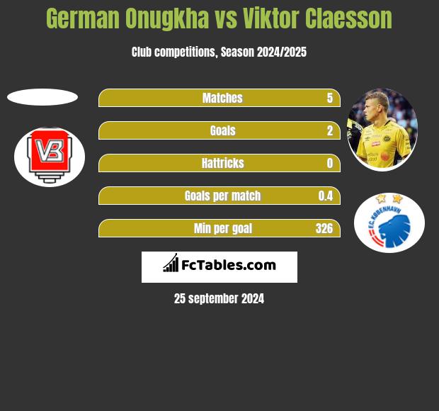 German Onugkha vs Viktor Claesson h2h player stats