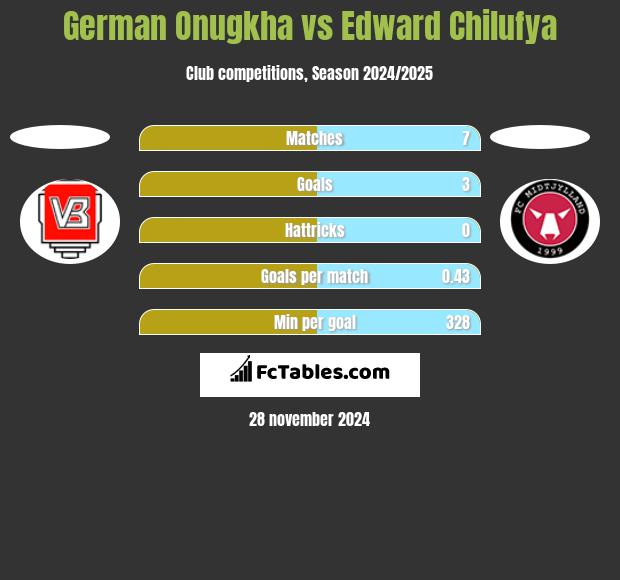 German Onugkha vs Edward Chilufya h2h player stats