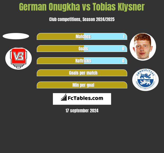 German Onugkha vs Tobias Klysner h2h player stats