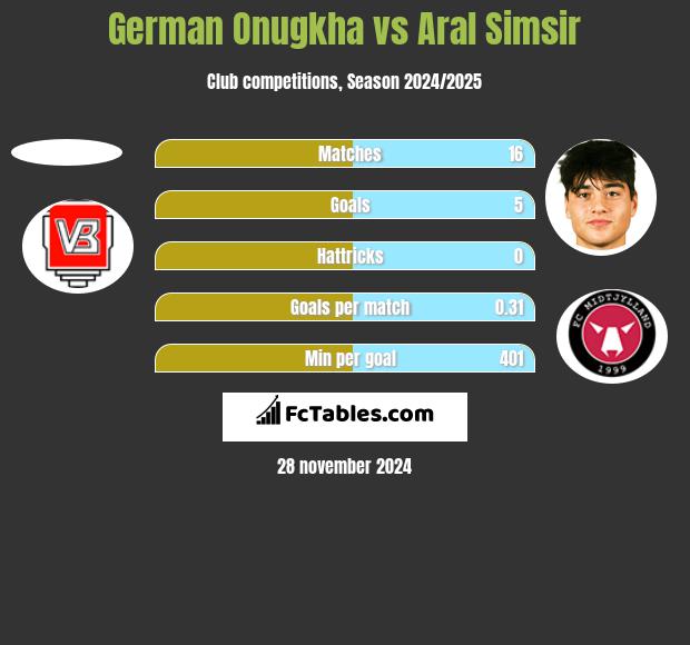 German Onugkha vs Aral Simsir h2h player stats