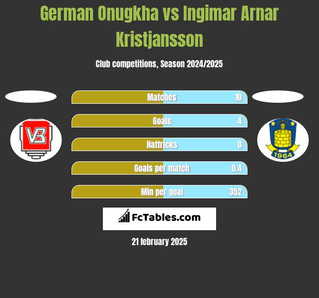 German Onugkha vs Ingimar Arnar Kristjansson h2h player stats