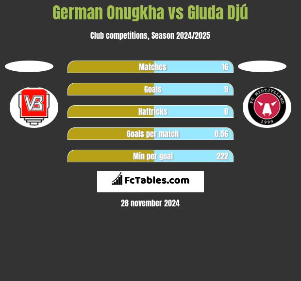 German Onugkha vs Gluda Djú h2h player stats