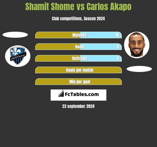 Shamit Shome vs Carlos Akapo h2h player stats