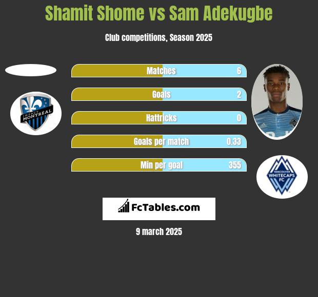 Shamit Shome vs Sam Adekugbe h2h player stats