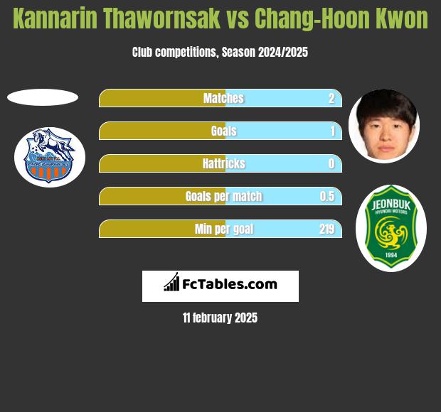 Kannarin Thawornsak vs Chang-Hoon Kwon h2h player stats