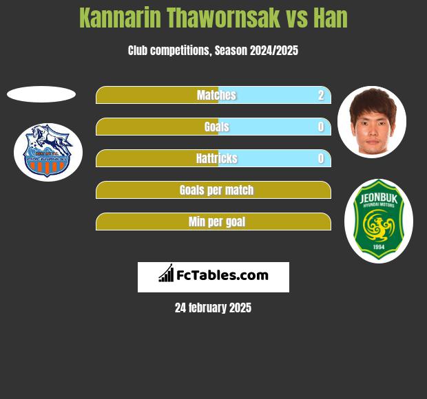 Kannarin Thawornsak vs Han h2h player stats