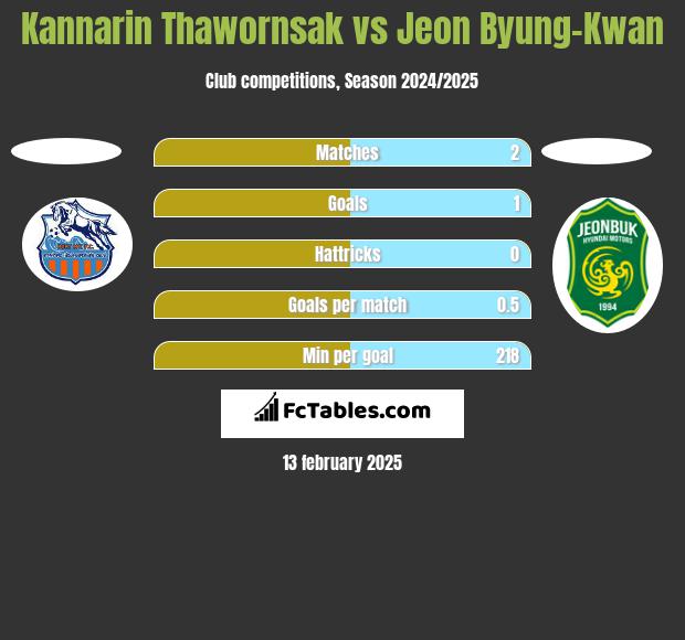 Kannarin Thawornsak vs Jeon Byung-Kwan h2h player stats