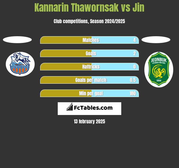 Kannarin Thawornsak vs Jin h2h player stats