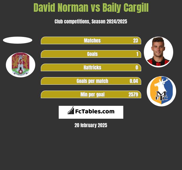 David Norman vs Baily Cargill h2h player stats