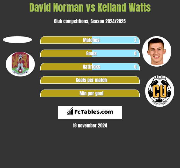 David Norman vs Kelland Watts h2h player stats