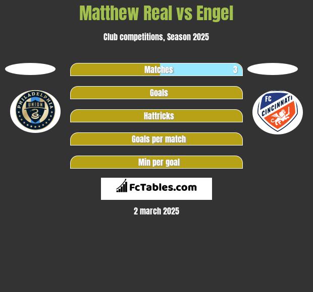 Matthew Real vs Engel h2h player stats