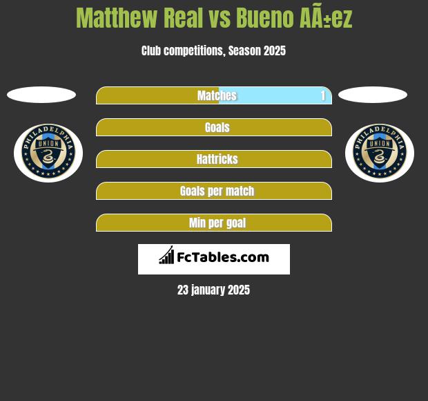 Matthew Real vs Bueno AÃ±ez h2h player stats