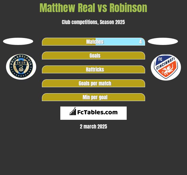 Matthew Real vs Robinson h2h player stats